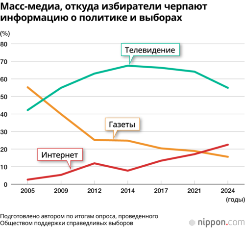 Масс-медиа, откуда избиратели черпают информацию о политике и выборах