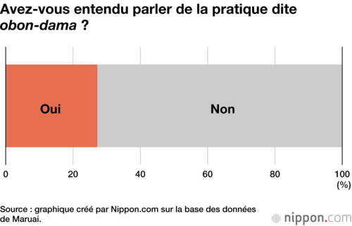Avez-vous entendu parler de la pratique dite obon-dama ?