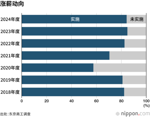 涨薪动向