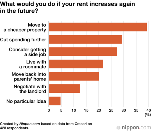 What would you do if your rent increases again in the future?