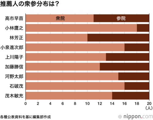 推薦人の衆参分布は?