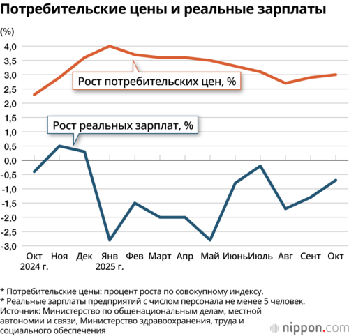 Потребительские цены и реальные зарплаты