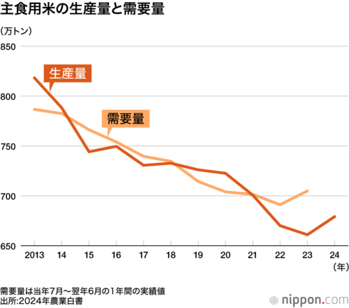 主食用米の生産量と需要量