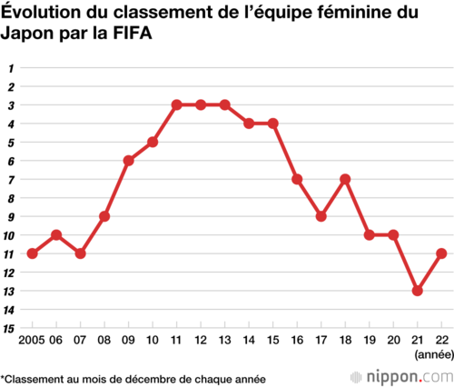 Évolution du classement de l’équipe féminine du Japon par la FIFA