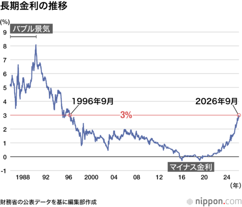 長期金利の推移