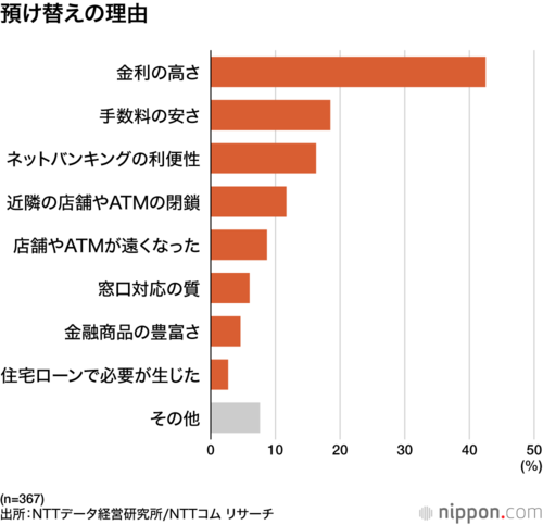 預け替えの理由
