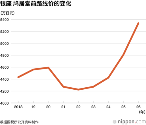 银座 鸠居堂前路线价的变化