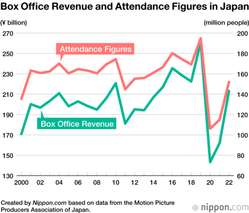 Box Office Revenue and Attendance Figures in Japan