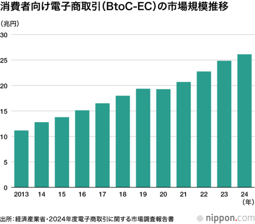 消費者向け電子商取引(BtoC-EC)の市場規模推移