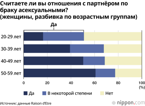 Считаете ли вы отношения с партнёром по браку асексуальными? (женщины, разбивка по возрастным группам)