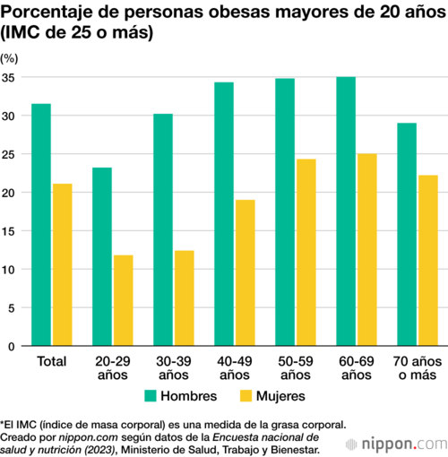 Porcentaje de personas obesas mayores de 20 años (IMC de 25 o más)