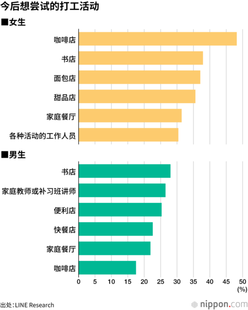 今后想尝试的打工活动