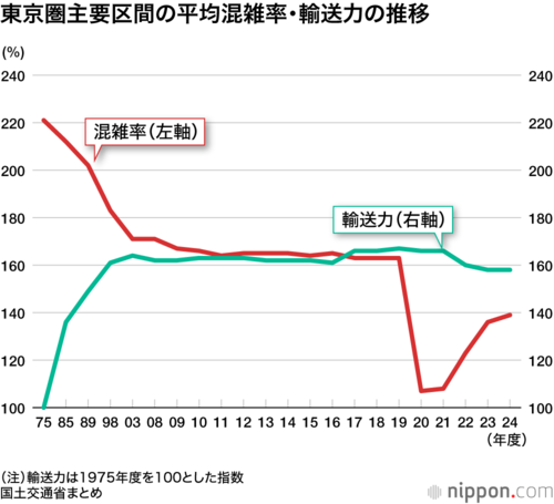 東京圏主要区間の平均混雑率・輸送力の推移