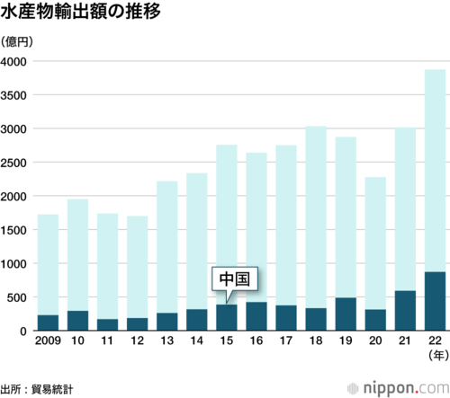 水産物輸出額の推移