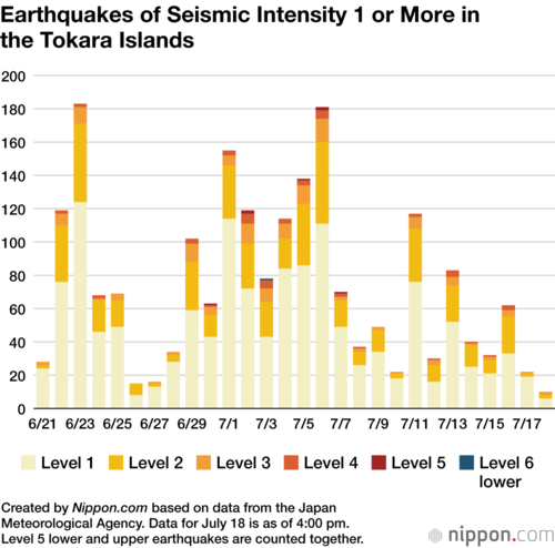 Earthquakes of Seismic Intensity 1 or More in the Tokara Islands