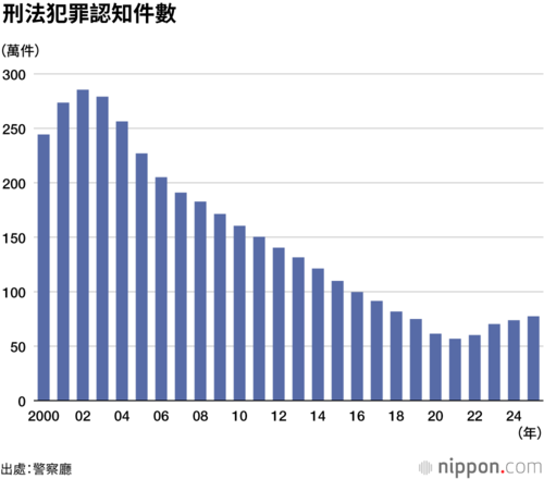 刑法犯罪認知件數