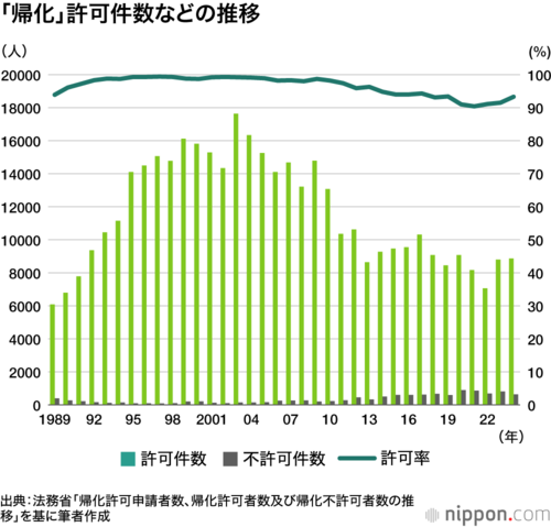 「帰化」許可件数などの推移