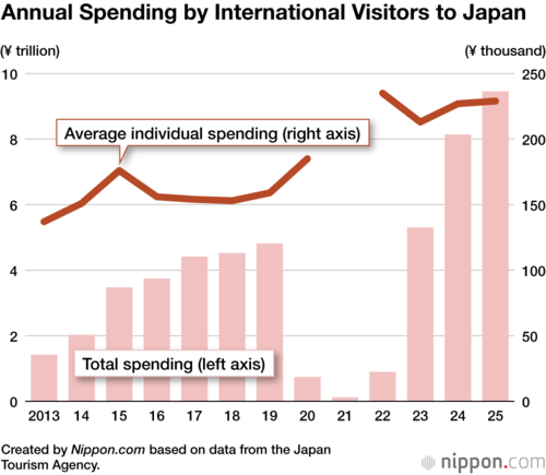 Annual Spending by International Visitors to Japan