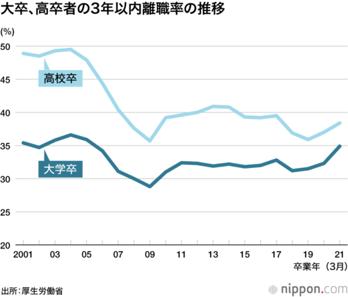 大卒、高卒者の3年以内離職率の推移