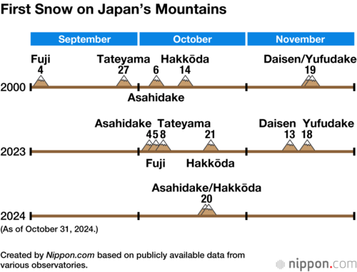 First Snow on Japan’s Mountains