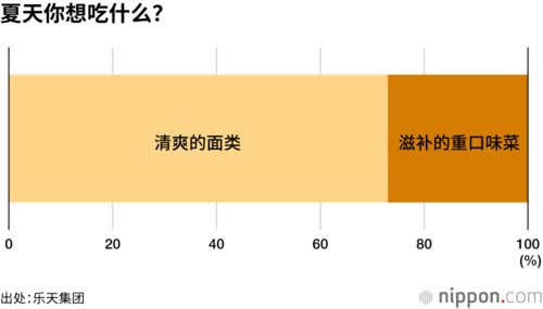 夏天你想吃什么?