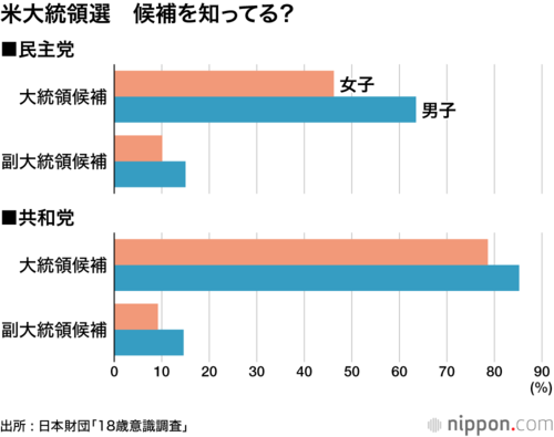 米大統領選 候補を知ってる?