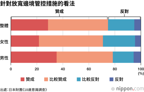 針對放寬邊境管控措施的看法