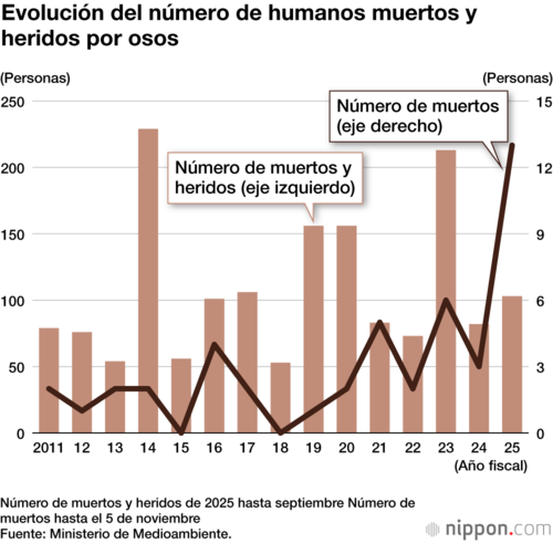 Evolución del número de humanos muertos y heridos por osos