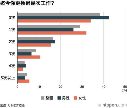 迄今你更換過幾次工作？