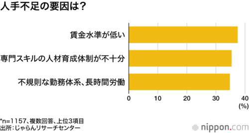 人手不足の要因は?