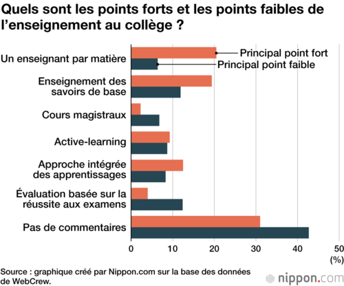 Quels sont les points forts et les points faibles de l’enseignement au collège ?