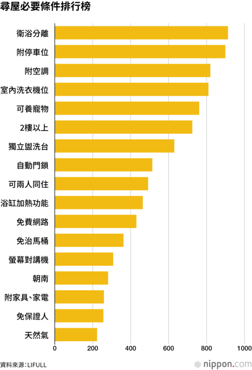 尋屋必要條件排行榜