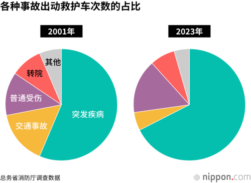 各种事故出动救护车次数的占比