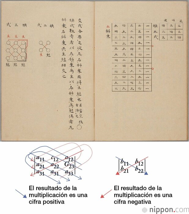Método de desarrollo de determinantes.