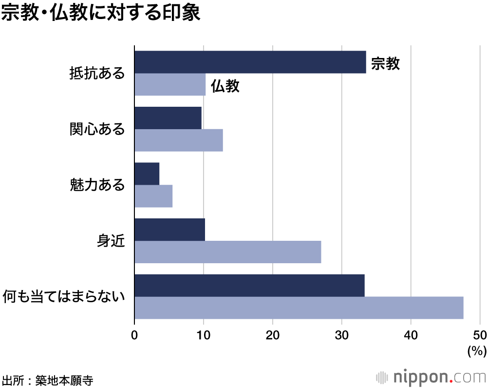 宗教・仏教に対する印象