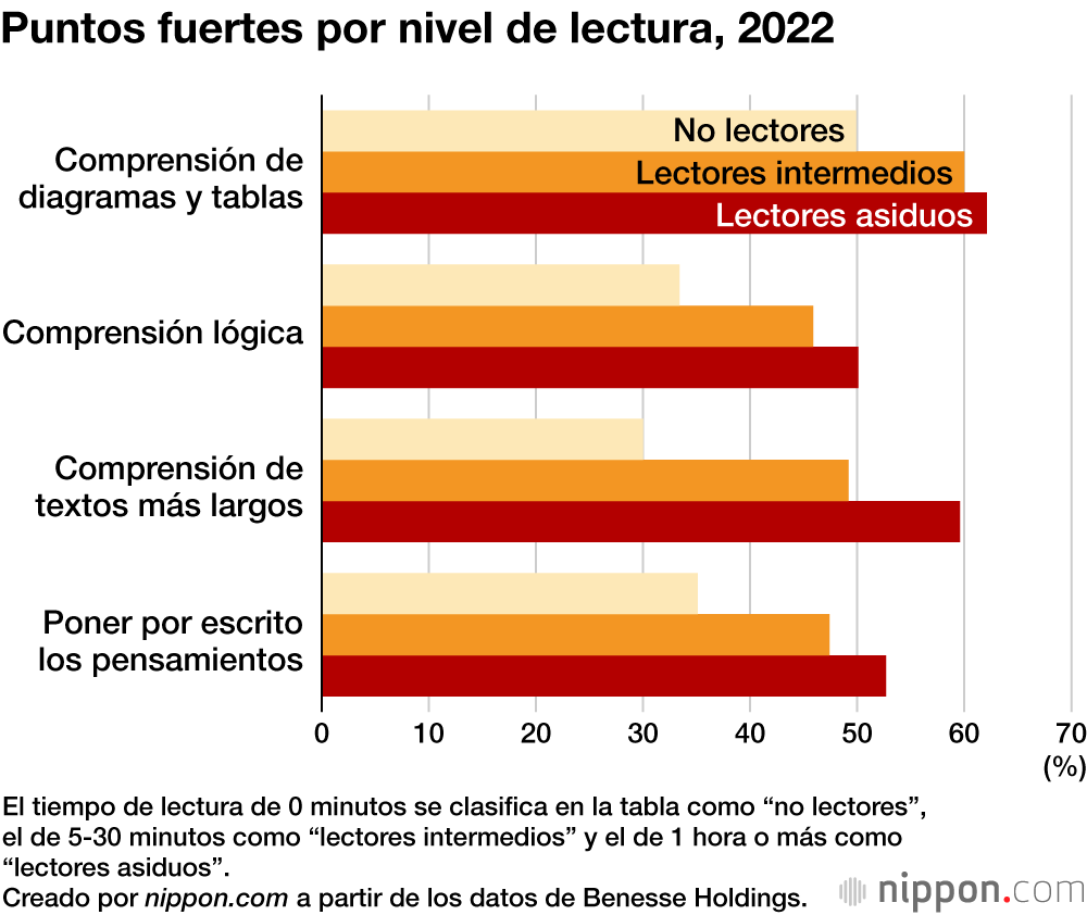 Puntos fuertes por nivel de lectura, 2022