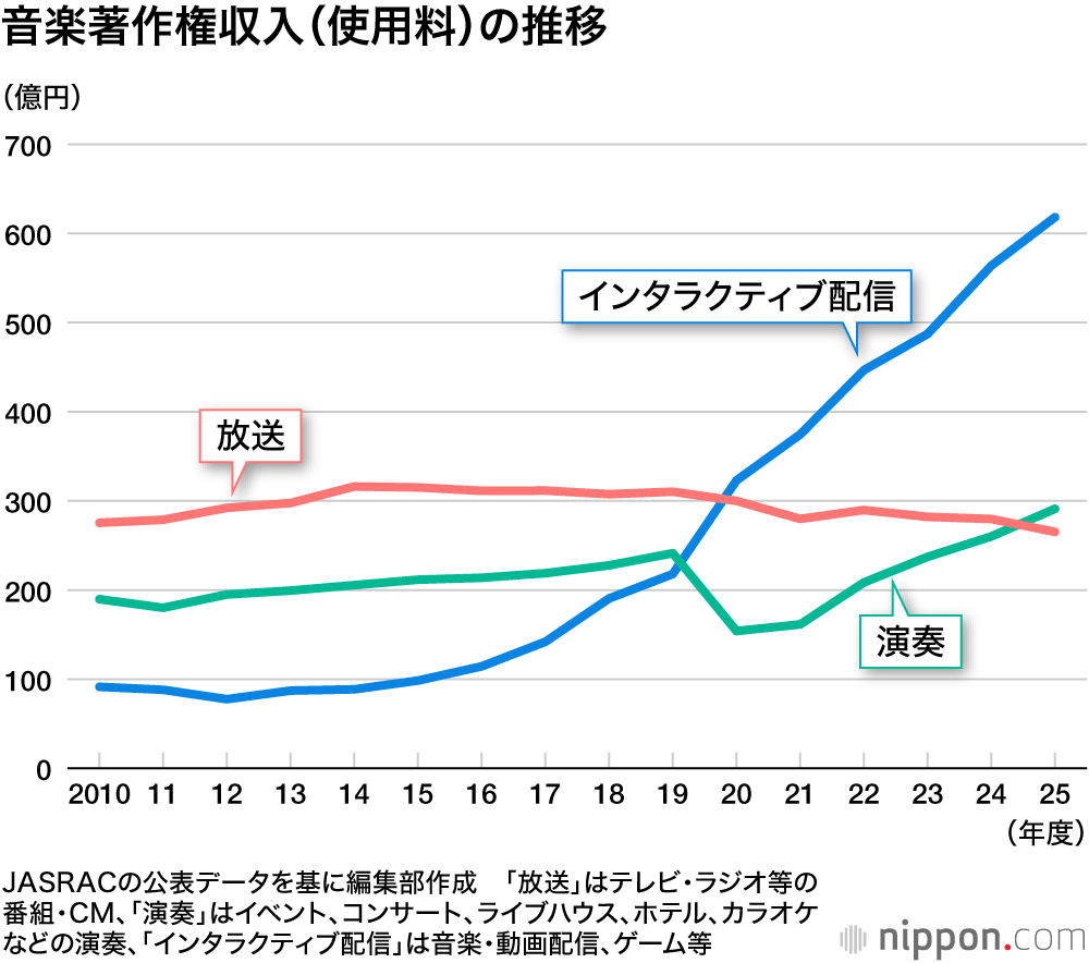 音楽著作権収入（使用料）の推移