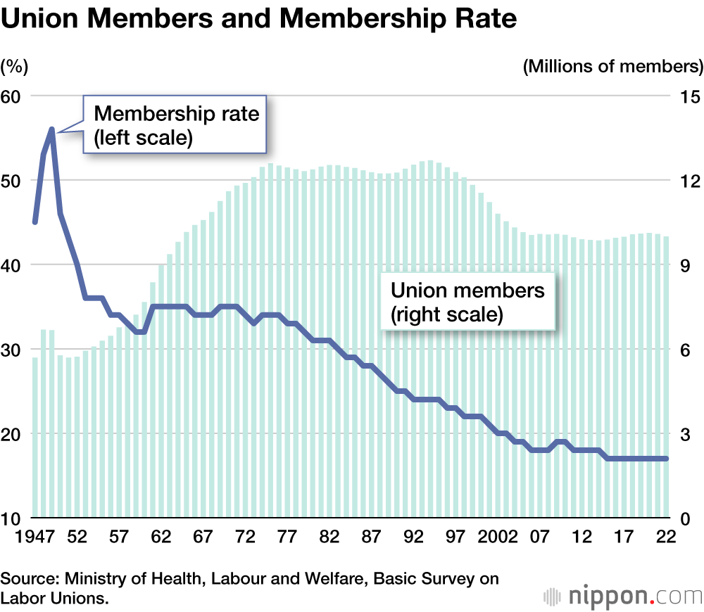 Union Members and Membership Rate