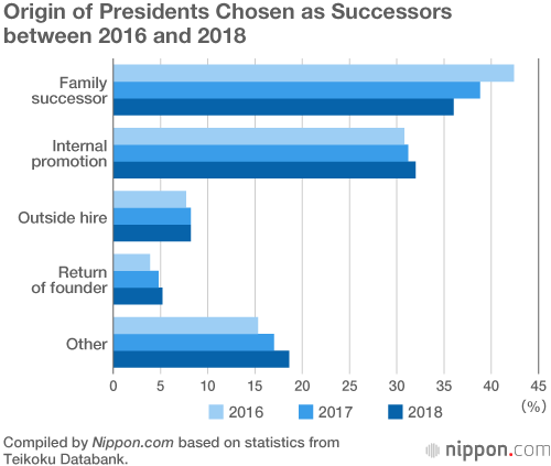 Two in Three Japanese Companies Lack a Successor