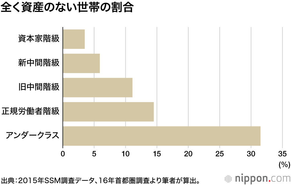 もう自助努力だけでは抜け出せない！：ニッポンのアンダークラス