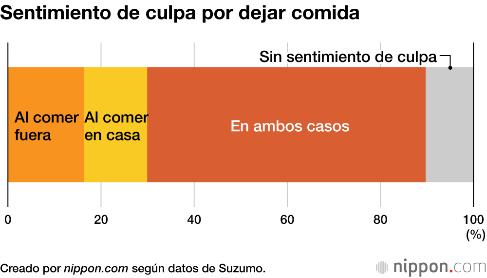 Nueve de cada diez japoneses se sienten culpables por dejar arroz en el plato