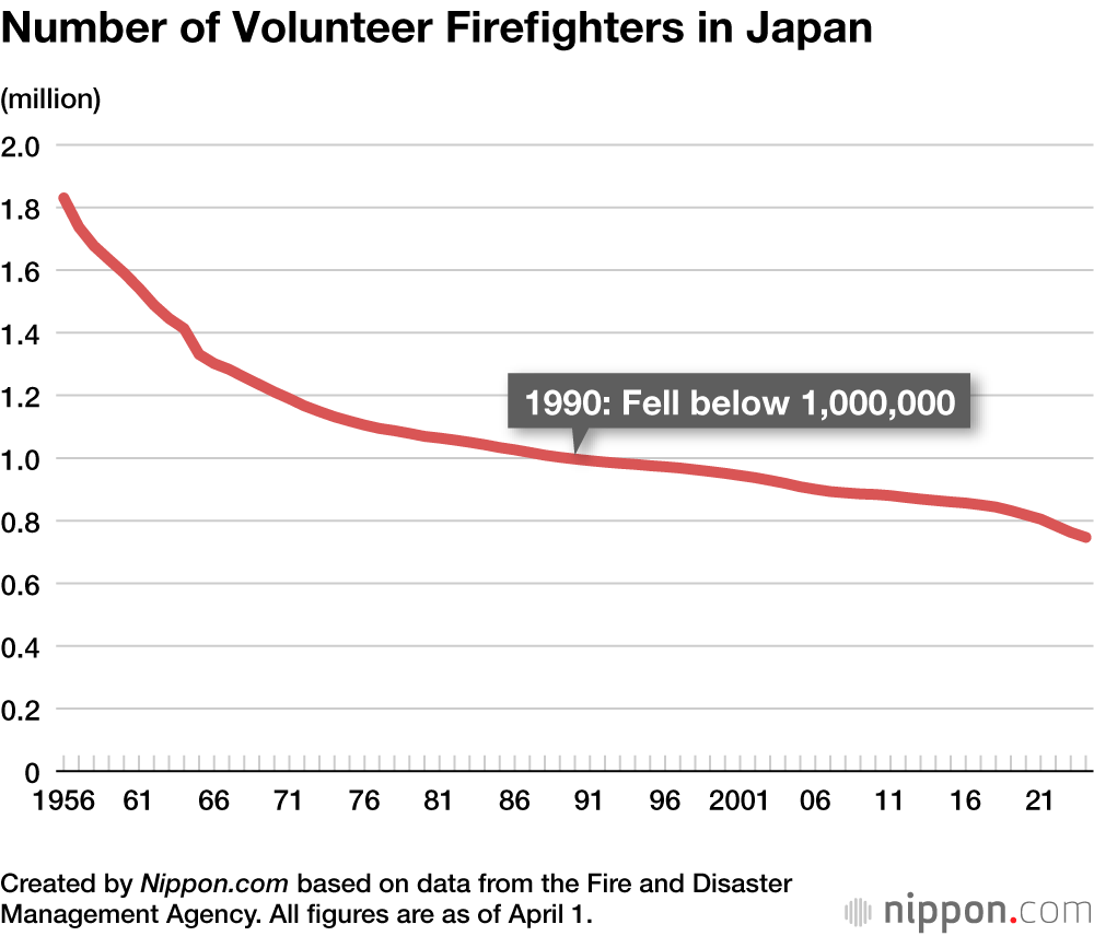 Number of Volunteer Firefighters in Japan