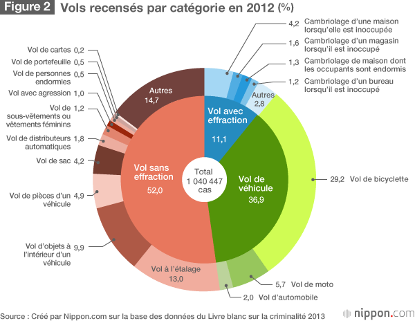 Le Japon est-il un pays sûr ?