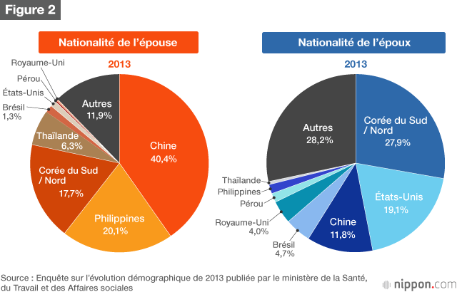 Les mariages internationaux au Japon
