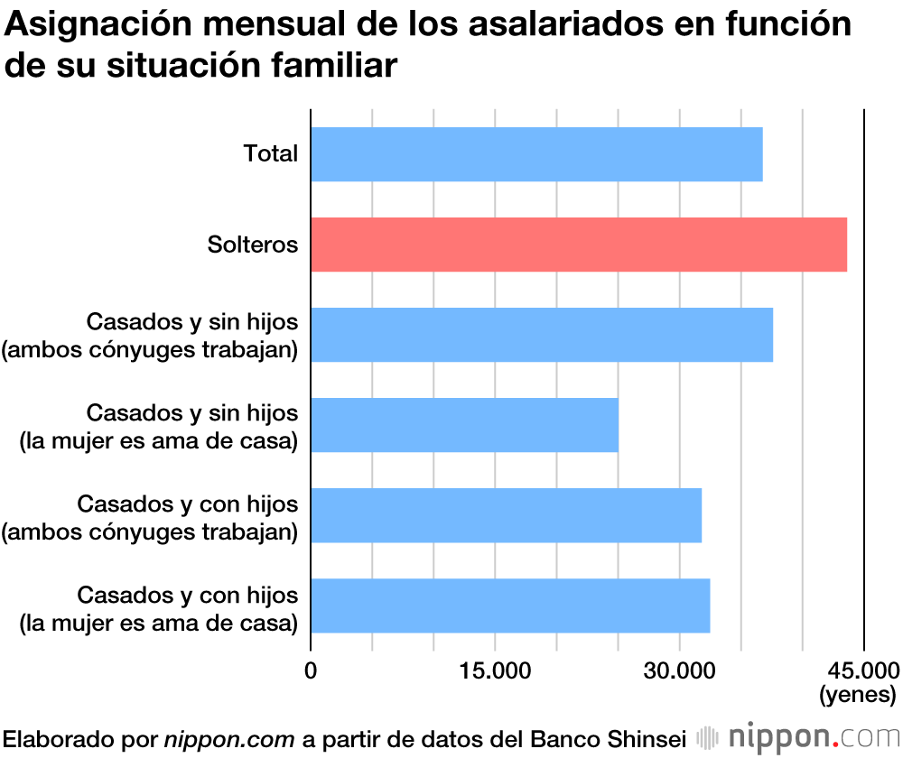 La asignación mensual de los asalariados en Japón