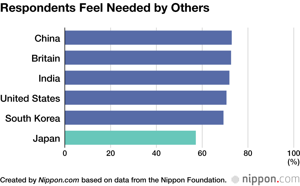 Respondents Feel Needed by Others