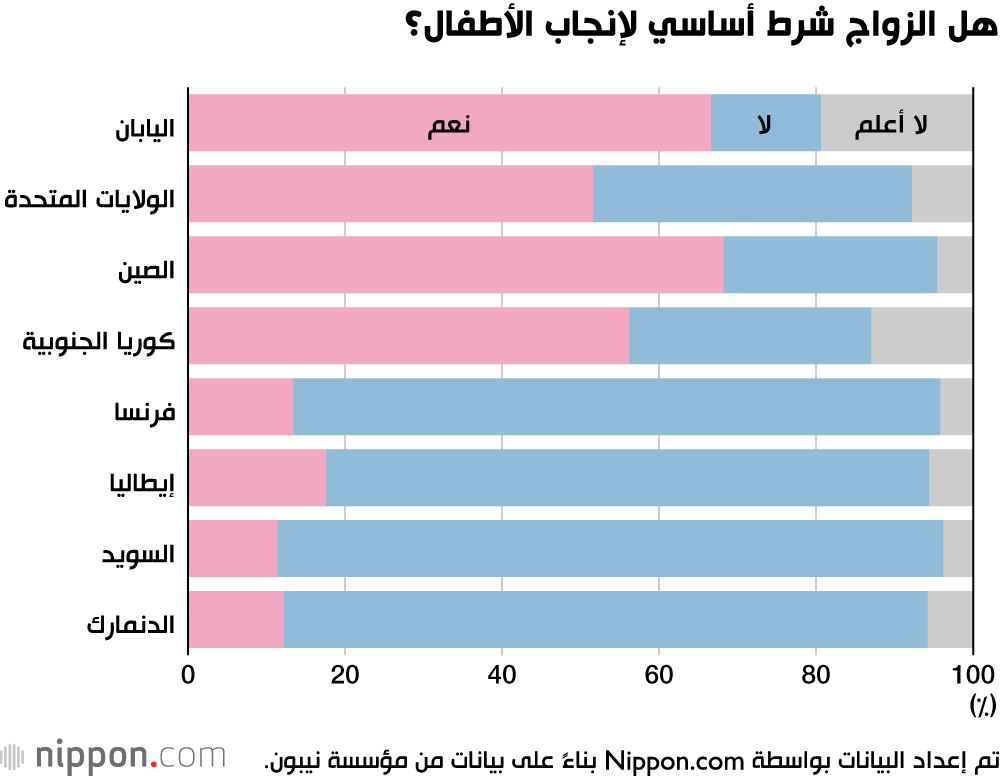 غالبية النساء في آسيا يعارضن فكرة الإنجاب خارج إطار الزواج