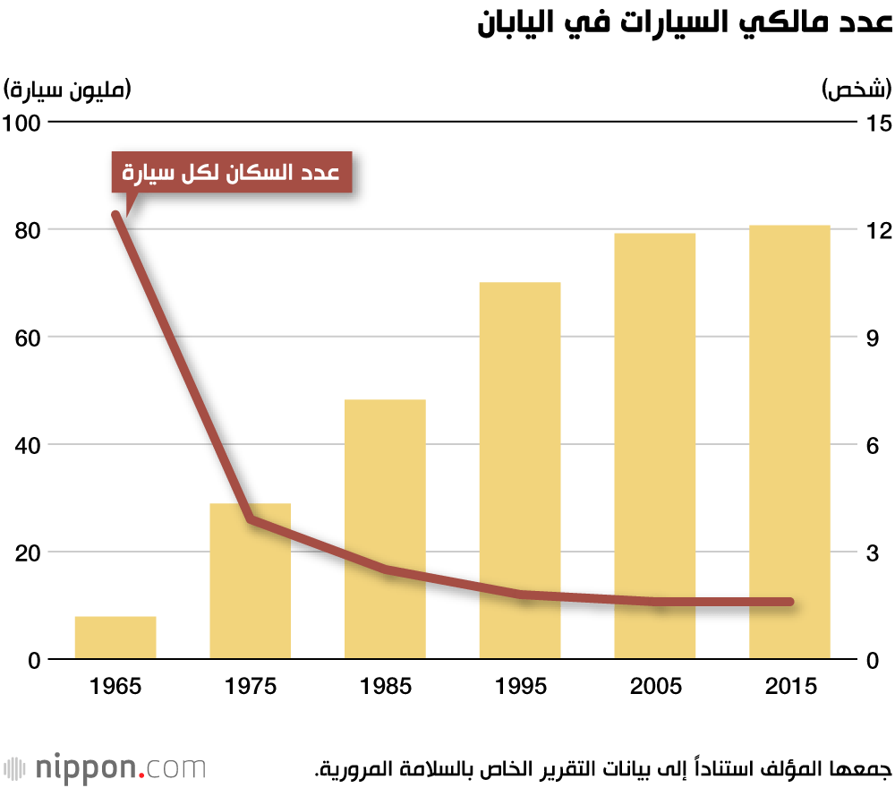 تعرف على المسؤول الأول عن حوادث السير في اليابان!