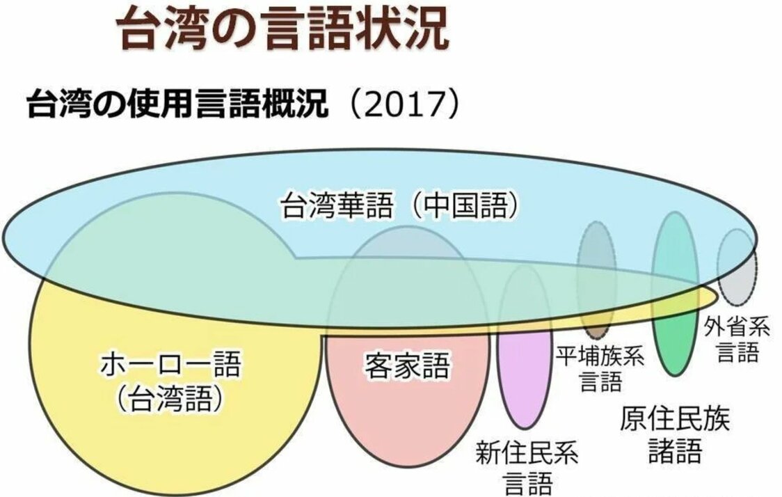 台湾の使用言語をまとめたグラフ（近藤綾氏提供）