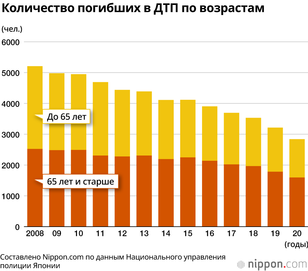 За 2020 год зафиксировано рекордно низкое количество смертей в ДТП: повлиял ли коронавирус?